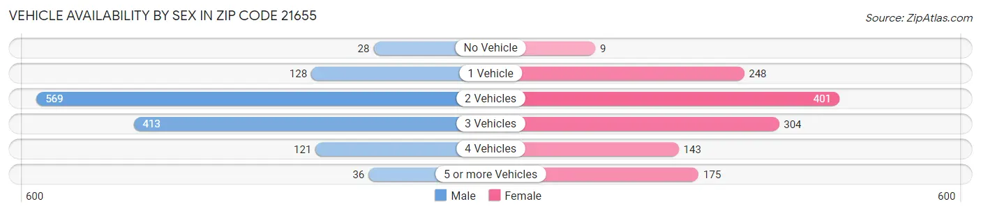 Vehicle Availability by Sex in Zip Code 21655