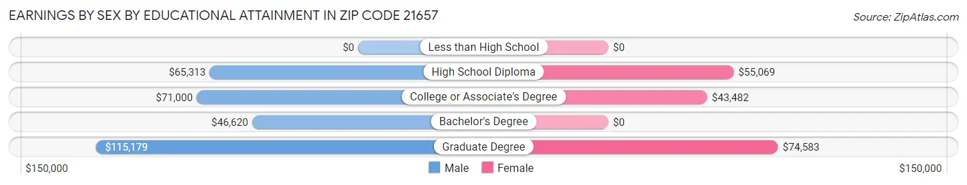 Earnings by Sex by Educational Attainment in Zip Code 21657