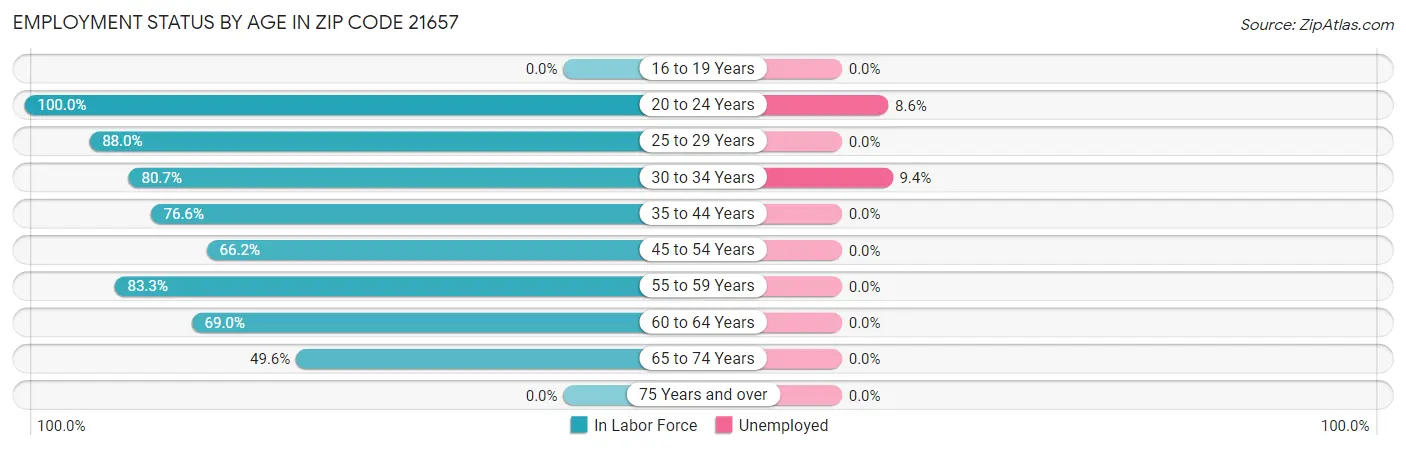 Employment Status by Age in Zip Code 21657