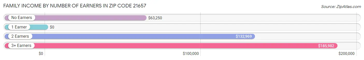 Family Income by Number of Earners in Zip Code 21657