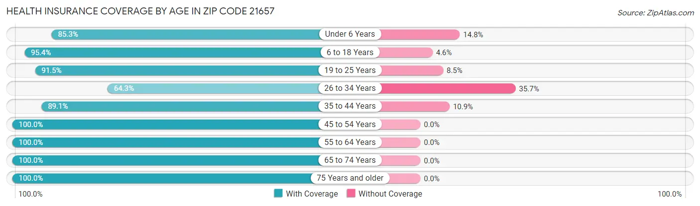 Health Insurance Coverage by Age in Zip Code 21657