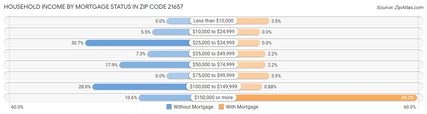 Household Income by Mortgage Status in Zip Code 21657