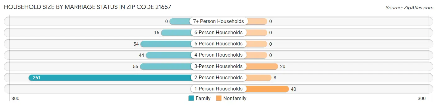 Household Size by Marriage Status in Zip Code 21657