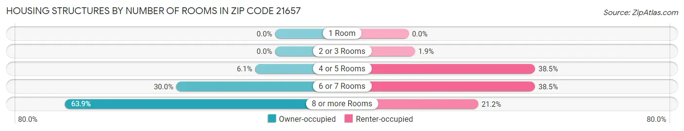 Housing Structures by Number of Rooms in Zip Code 21657