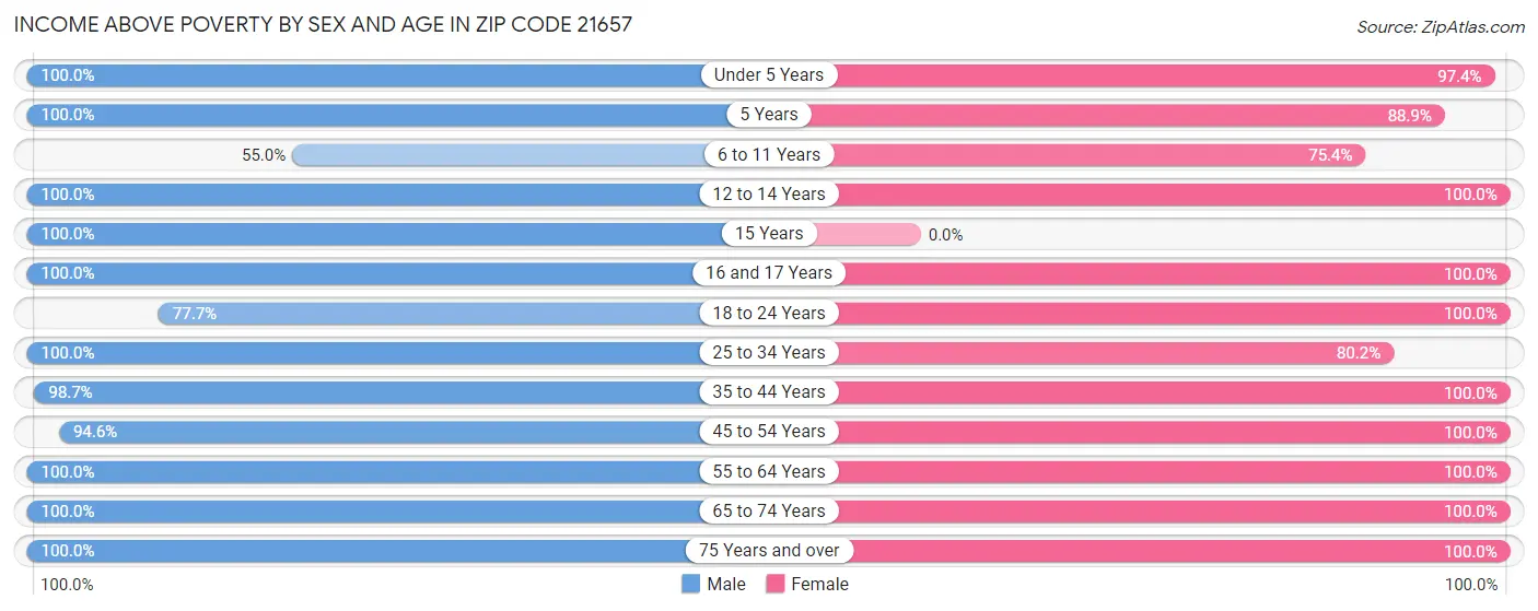 Income Above Poverty by Sex and Age in Zip Code 21657