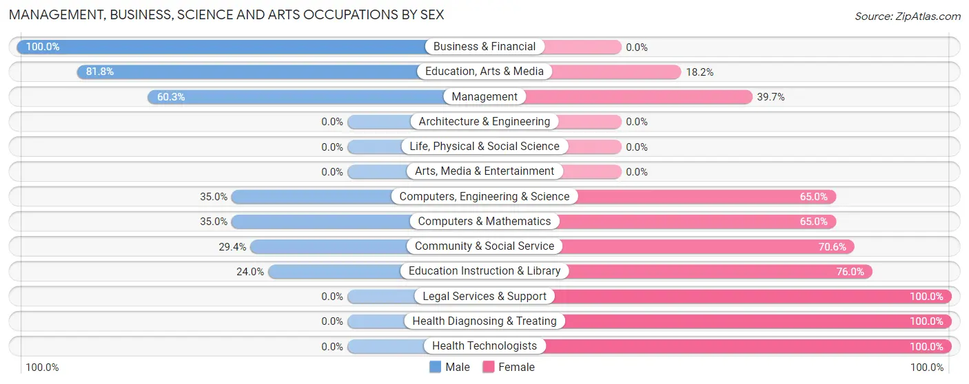 Management, Business, Science and Arts Occupations by Sex in Zip Code 21657