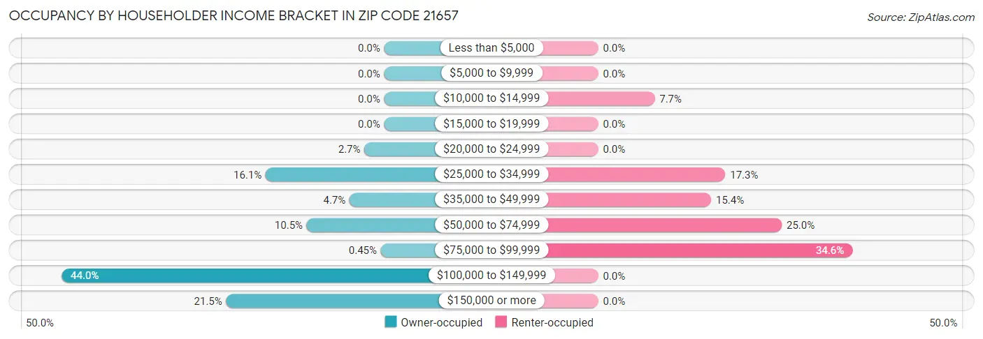 Occupancy by Householder Income Bracket in Zip Code 21657