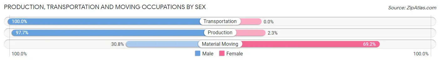 Production, Transportation and Moving Occupations by Sex in Zip Code 21657