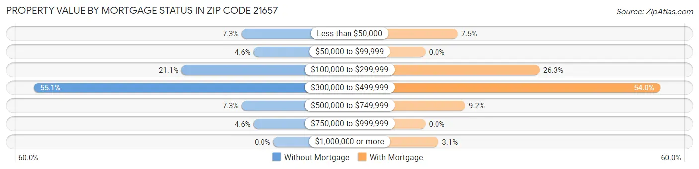 Property Value by Mortgage Status in Zip Code 21657