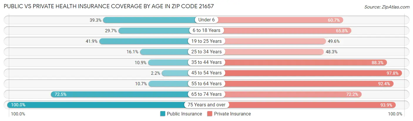 Public vs Private Health Insurance Coverage by Age in Zip Code 21657