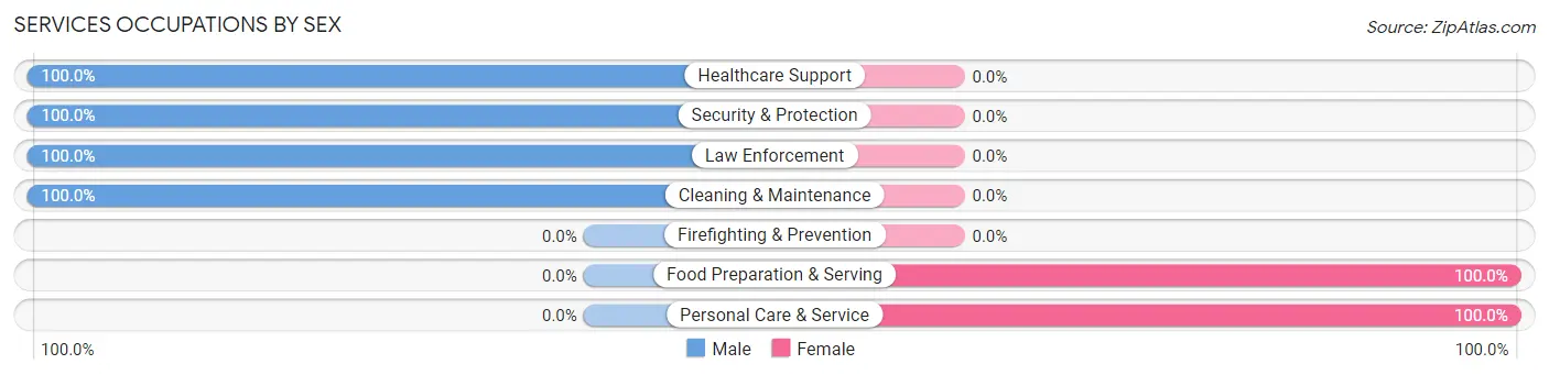 Services Occupations by Sex in Zip Code 21657