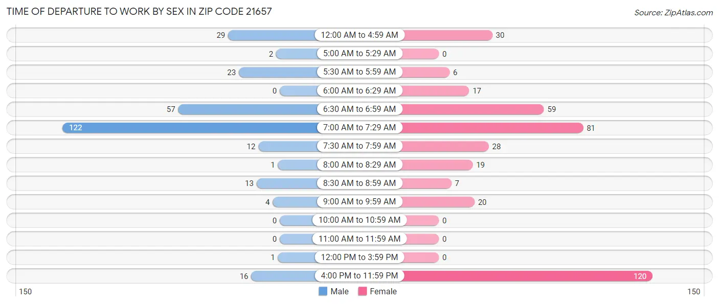 Time of Departure to Work by Sex in Zip Code 21657