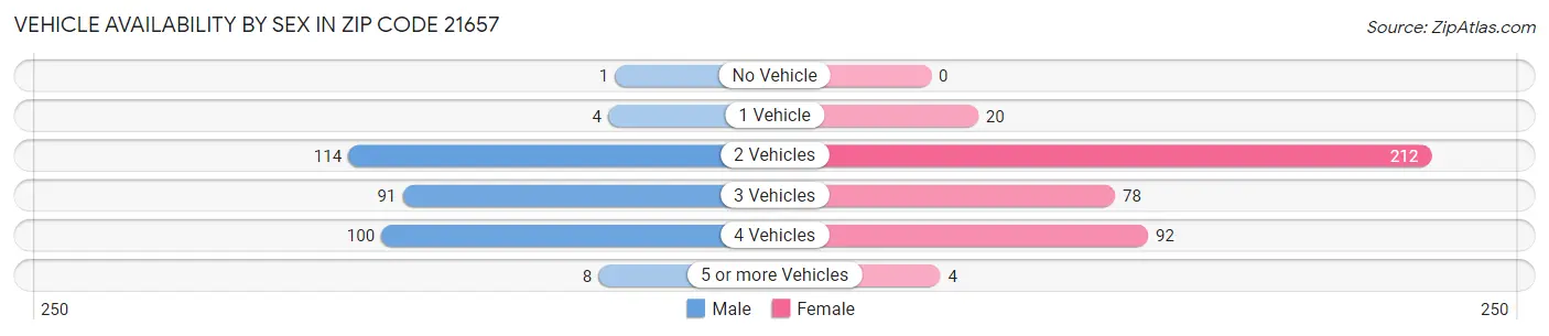 Vehicle Availability by Sex in Zip Code 21657