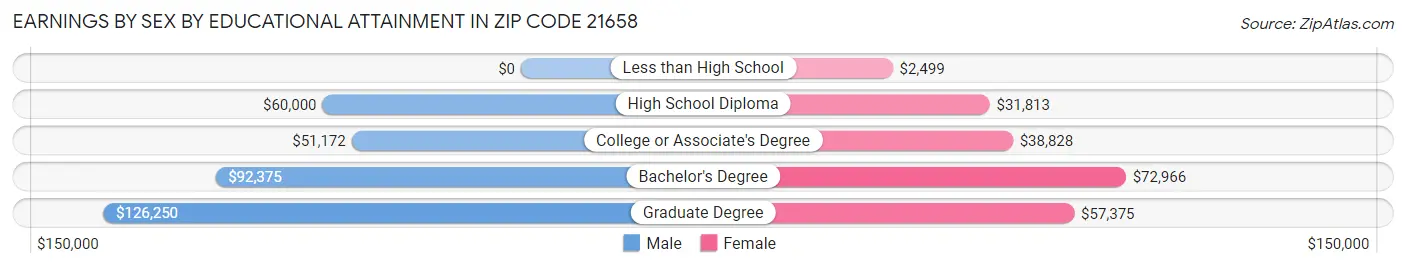 Earnings by Sex by Educational Attainment in Zip Code 21658