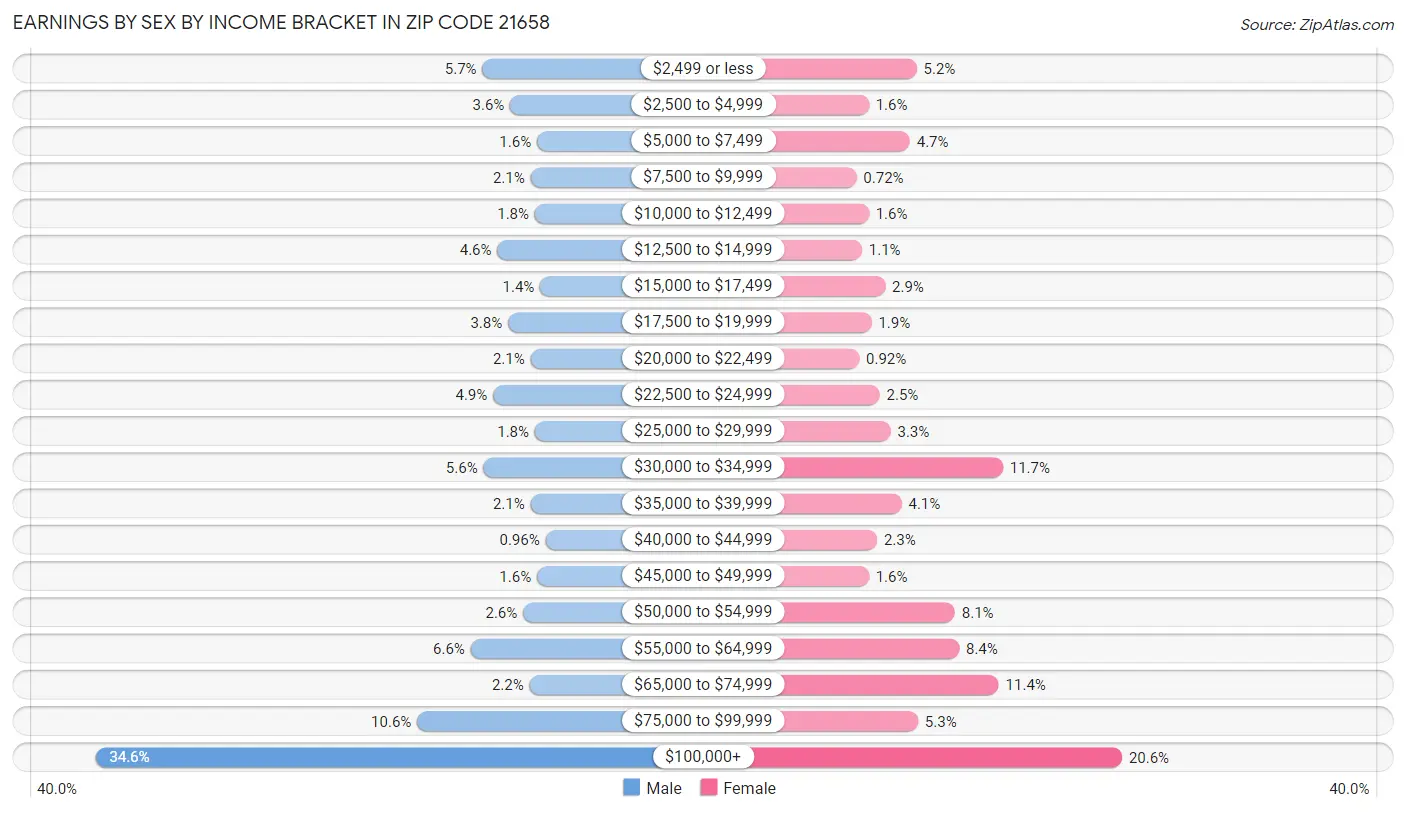 Earnings by Sex by Income Bracket in Zip Code 21658