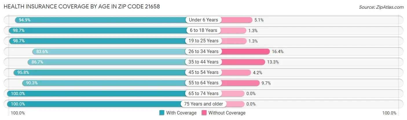 Health Insurance Coverage by Age in Zip Code 21658