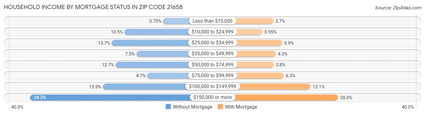 Household Income by Mortgage Status in Zip Code 21658