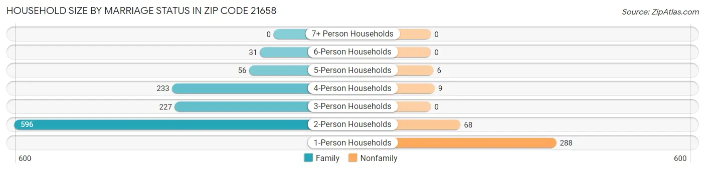Household Size by Marriage Status in Zip Code 21658