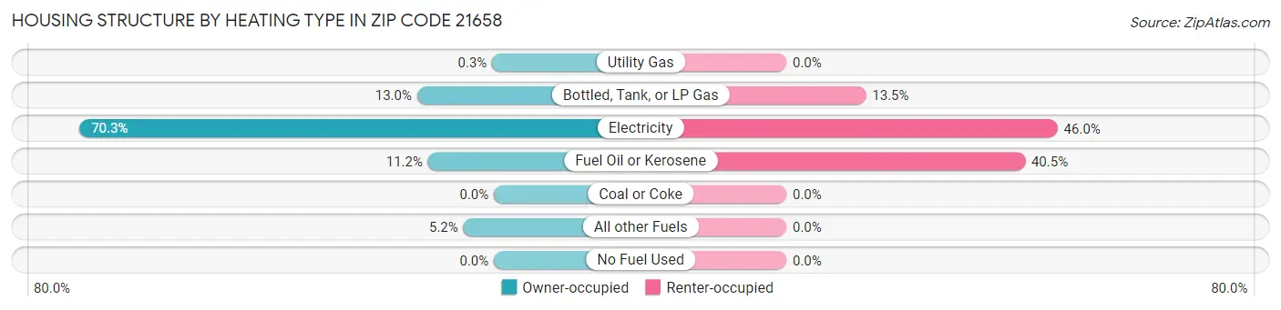 Housing Structure by Heating Type in Zip Code 21658