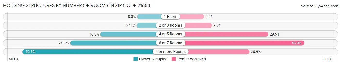 Housing Structures by Number of Rooms in Zip Code 21658