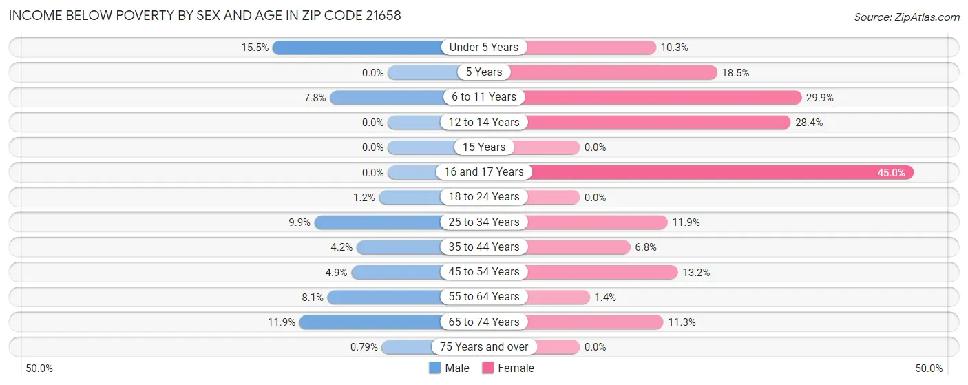 Income Below Poverty by Sex and Age in Zip Code 21658