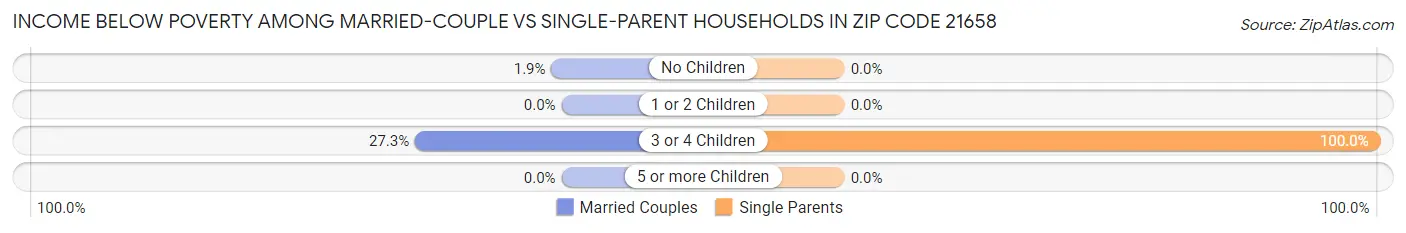 Income Below Poverty Among Married-Couple vs Single-Parent Households in Zip Code 21658