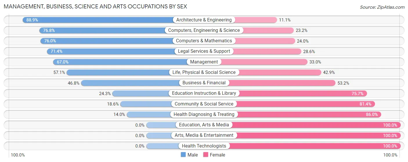 Management, Business, Science and Arts Occupations by Sex in Zip Code 21658