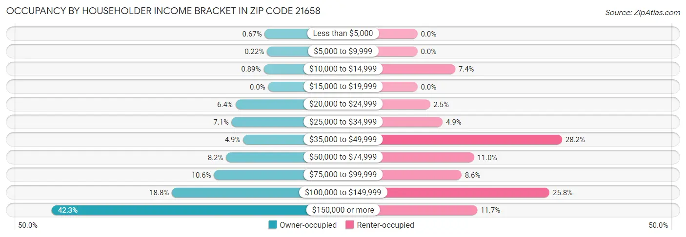 Occupancy by Householder Income Bracket in Zip Code 21658