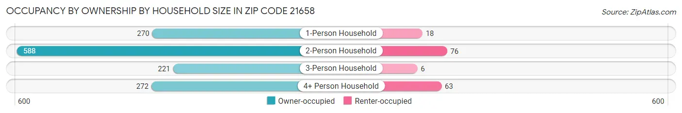 Occupancy by Ownership by Household Size in Zip Code 21658