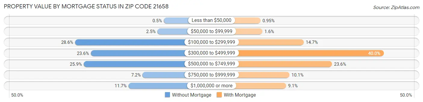 Property Value by Mortgage Status in Zip Code 21658