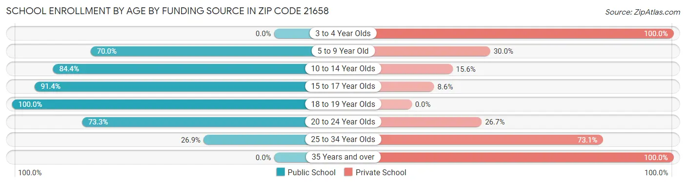 School Enrollment by Age by Funding Source in Zip Code 21658