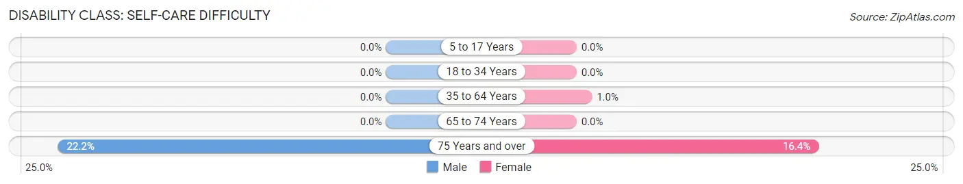 Disability in Zip Code 21658: <span>Self-Care Difficulty</span>