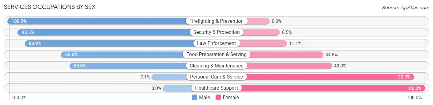 Services Occupations by Sex in Zip Code 21658