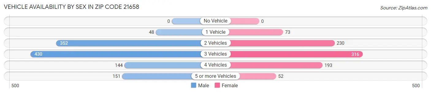 Vehicle Availability by Sex in Zip Code 21658