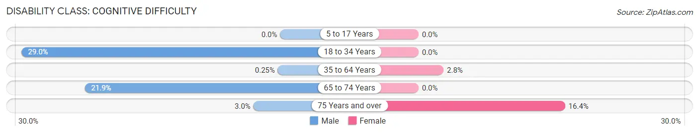 Disability in Zip Code 21659: <span>Cognitive Difficulty</span>