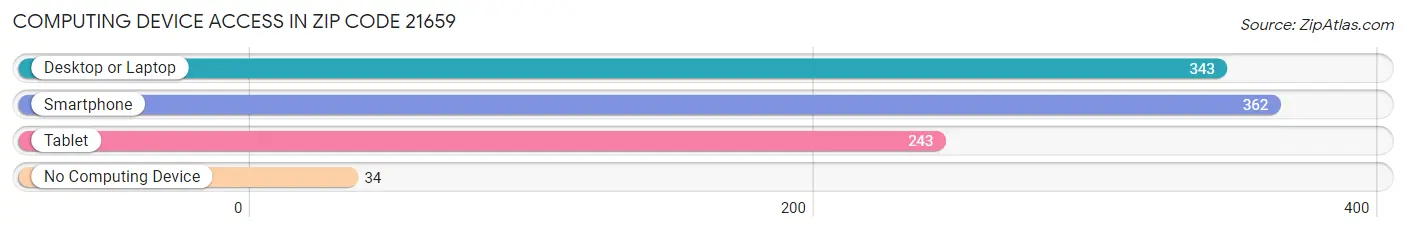 Computing Device Access in Zip Code 21659