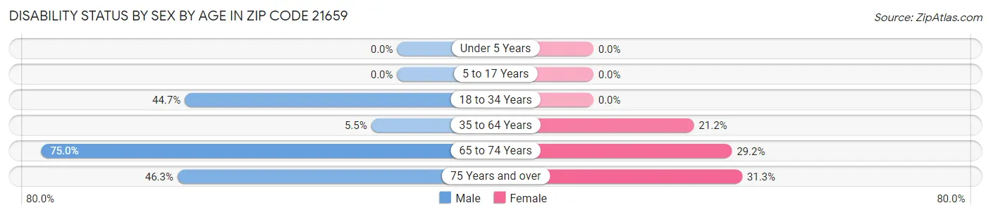 Disability Status by Sex by Age in Zip Code 21659