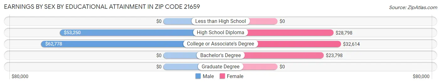 Earnings by Sex by Educational Attainment in Zip Code 21659
