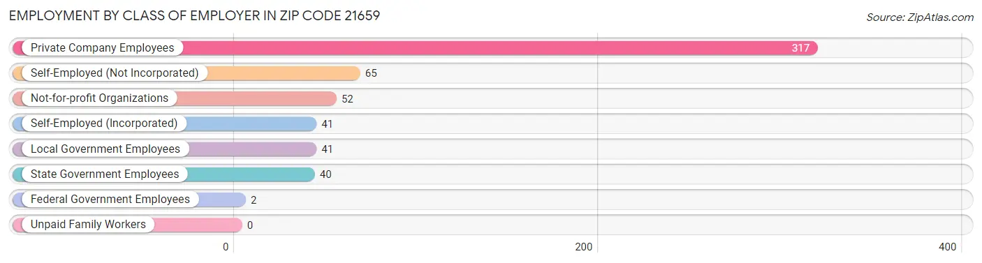 Employment by Class of Employer in Zip Code 21659