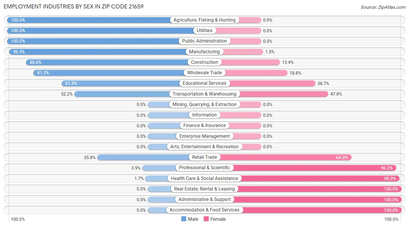 Employment Industries by Sex in Zip Code 21659