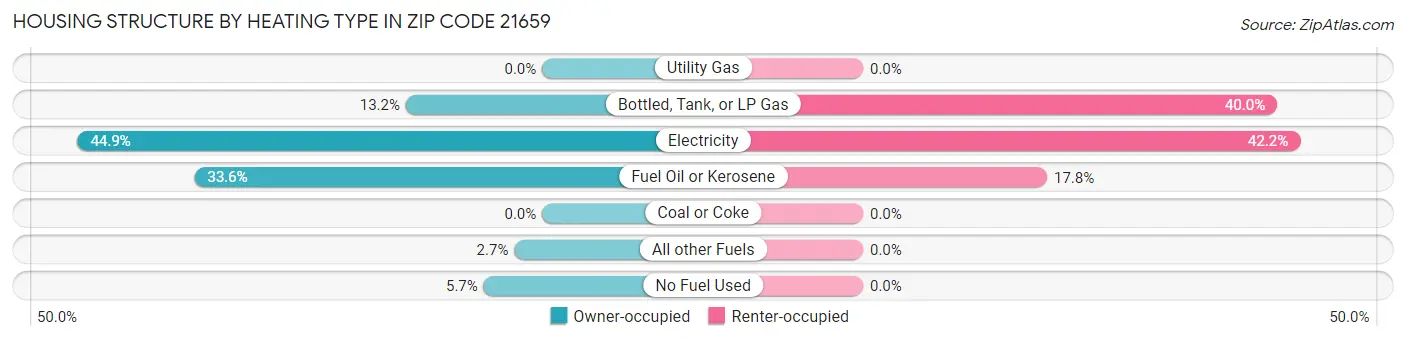 Housing Structure by Heating Type in Zip Code 21659