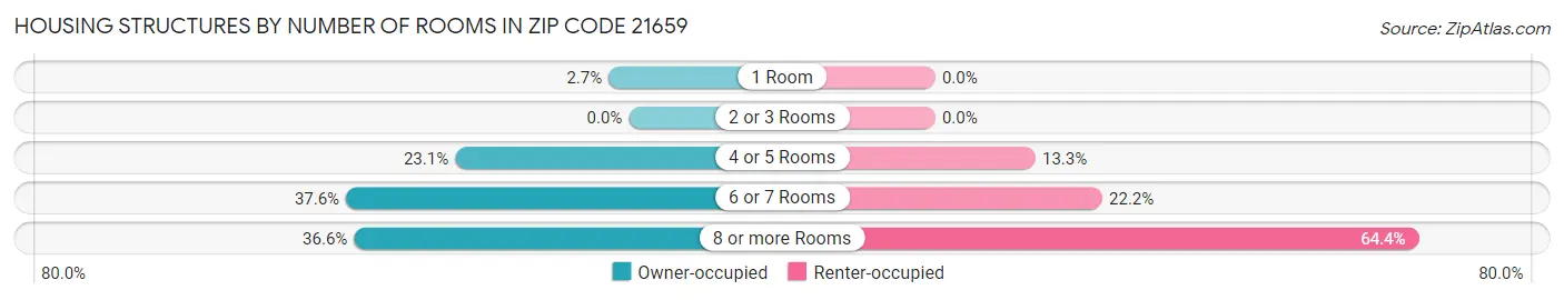 Housing Structures by Number of Rooms in Zip Code 21659