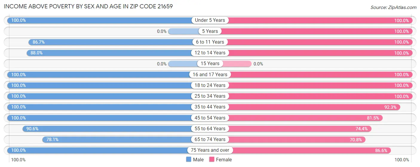 Income Above Poverty by Sex and Age in Zip Code 21659