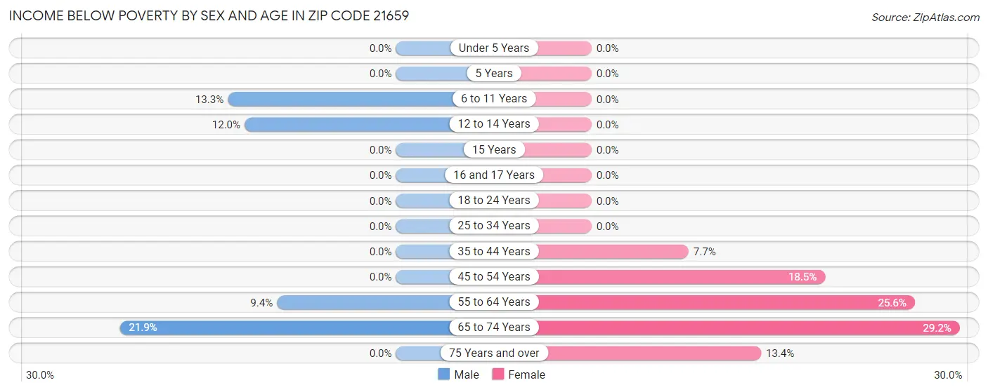 Income Below Poverty by Sex and Age in Zip Code 21659