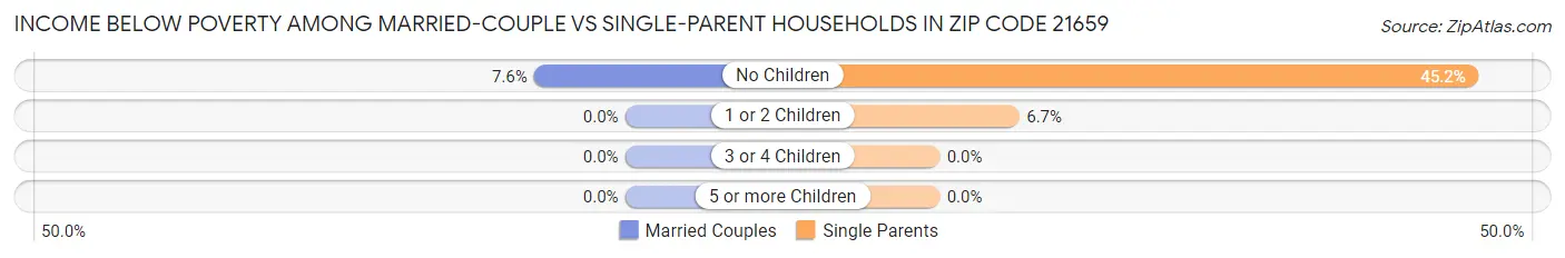 Income Below Poverty Among Married-Couple vs Single-Parent Households in Zip Code 21659