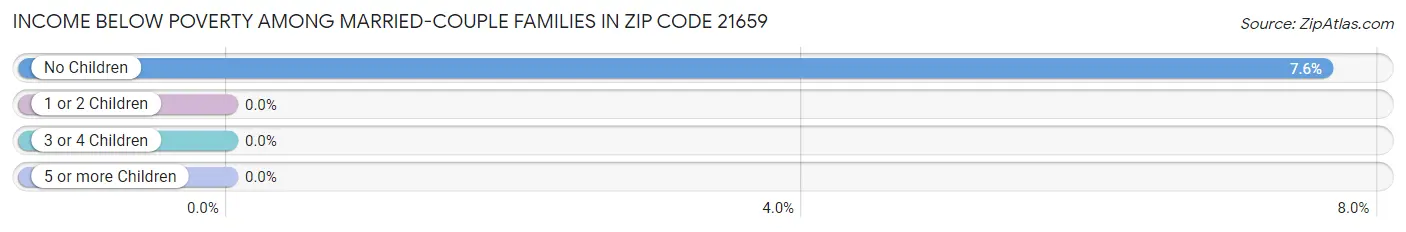 Income Below Poverty Among Married-Couple Families in Zip Code 21659