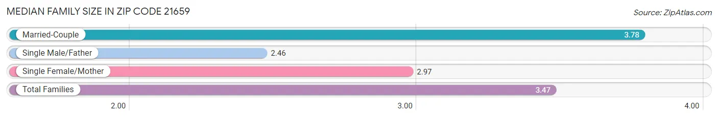 Median Family Size in Zip Code 21659