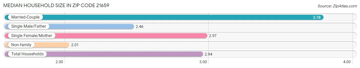 Median Household Size in Zip Code 21659