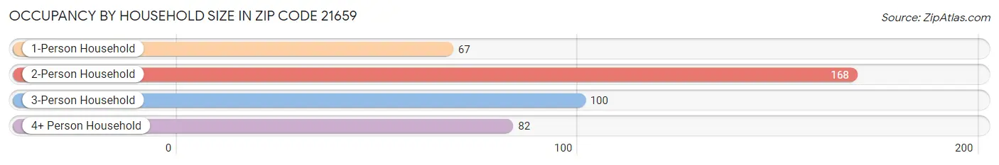 Occupancy by Household Size in Zip Code 21659