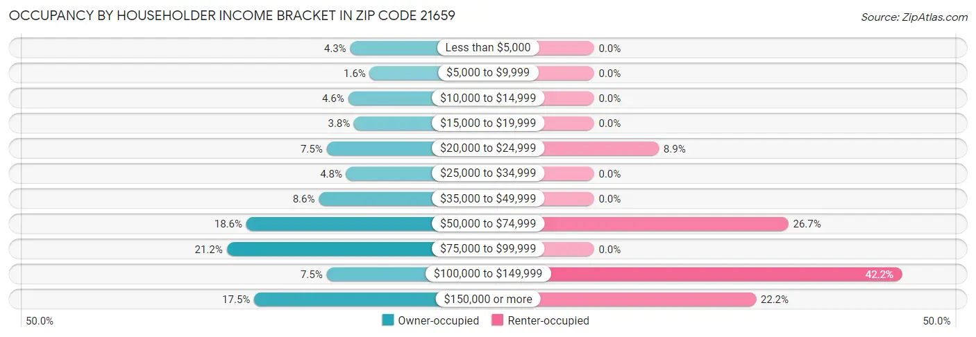 Occupancy by Householder Income Bracket in Zip Code 21659